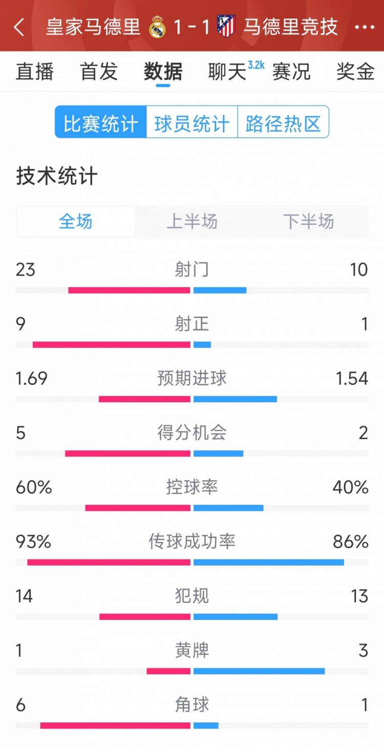  皇马1-1马竞全场数据：射门23-10，射正9-1，得分机会5-2