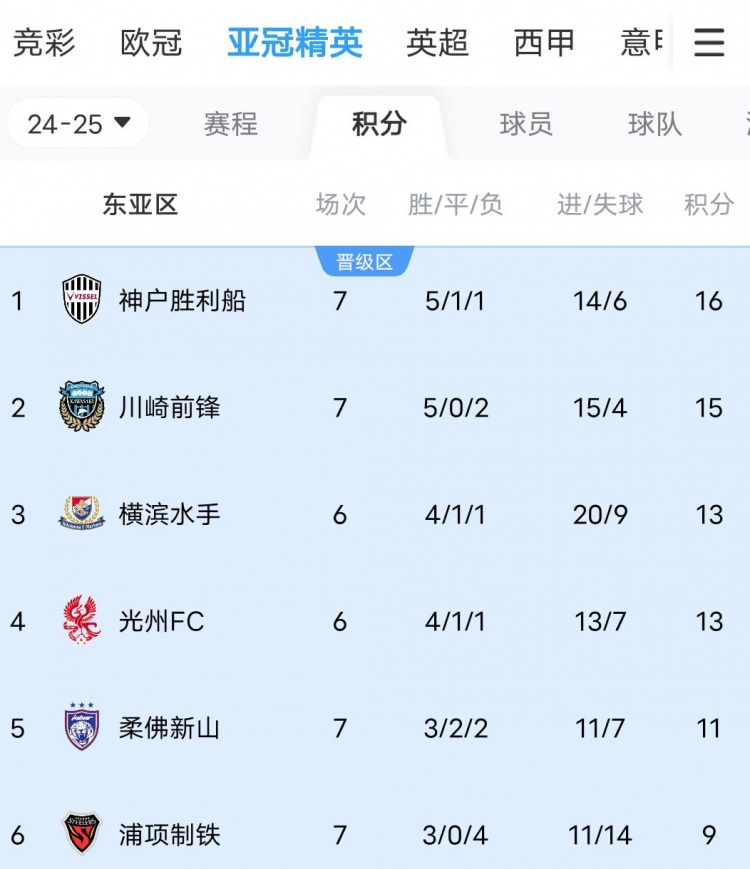  川崎、神户双双大比分获胜，J联赛暂时包揽亚冠东亚区前三名