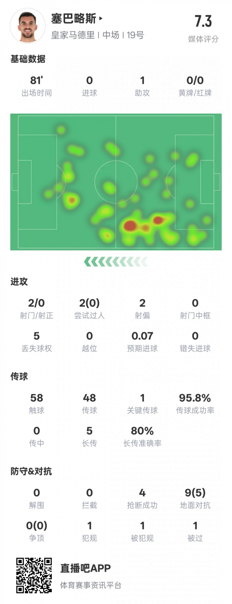  塞巴略斯本场数据：1送点1助攻1关键传球4抢断，评分7.3